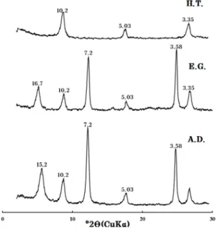 Fig. 3. X-ray diffraction patterns of clay fraction  sample from the Jaeil mine. A.D.: Air Dried, E.G: 