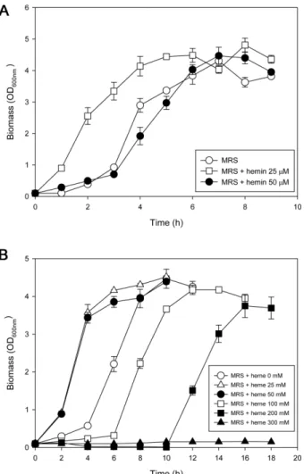 Table  1.  Activity  of  cytochrome  bd complex and cytosolic ATP concentration of L. gasseri grown in hemin supplemented medium