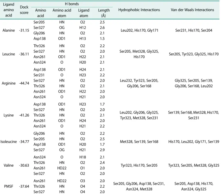 Table 1. Docking score and binding pattern of substrates residues and PMSF with ASP. Ligand  amino  acid Dock score H bonds