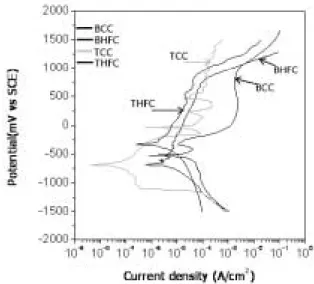Fig. 8. Anodic polarization curves of # alloy1 and after potentiodynamic test in 0.9% NACL solution at 36.5±℃