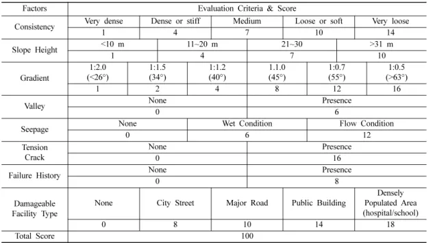 Table 4. Stability Checklist for Soil Slopes(NDMI, 2012)