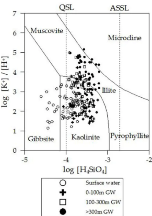 Fig. 6. Stability relationships among some minerals in the system K 2 O-Al 2 O 3 -SiO 2 -H 2 O at 298 K and 1 atm