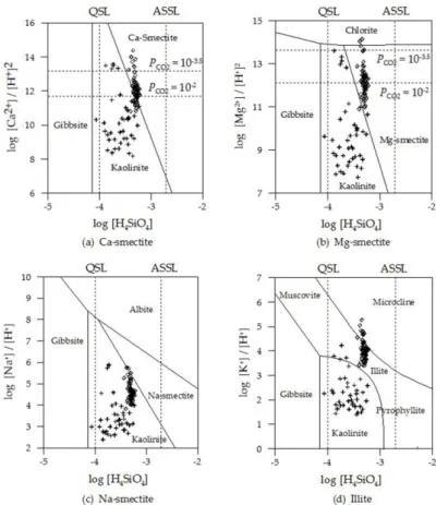 Fig. 8. Median concentrations of some dissolved major ions for the groundwaters with various depths in the granitic region and the shallow groundwater in the basic rock region