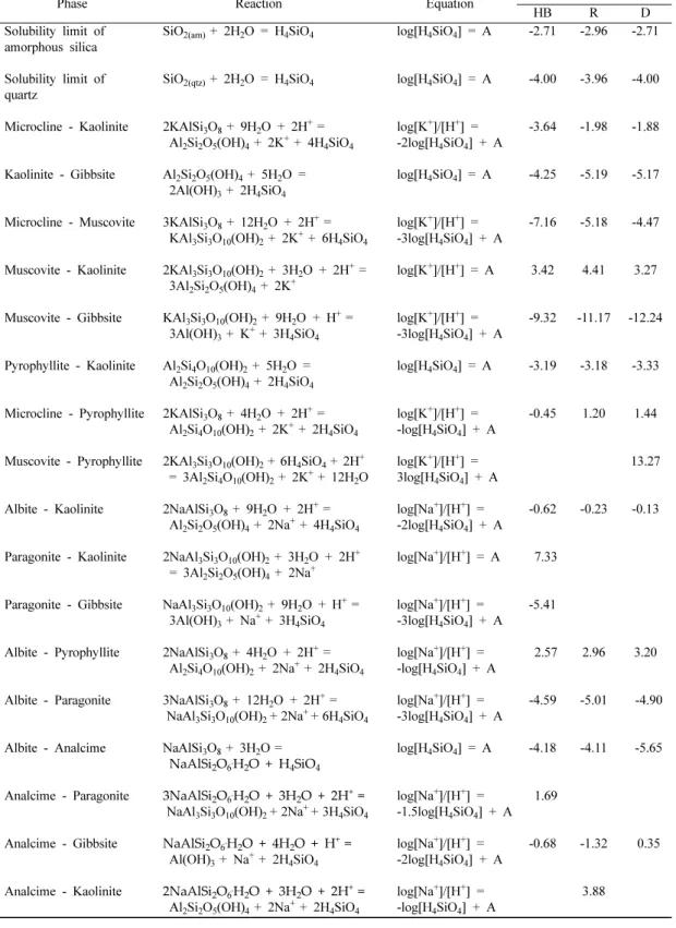 Table 2. Stability relations among some phases with aqueous solutions at 298 K and 1 atm by various authors