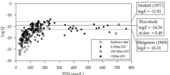 Fig. 2.  Plot of logarithms of solubility quotient (Q) for reaction of kaolinite and Ca-smectite against TDS concentrations