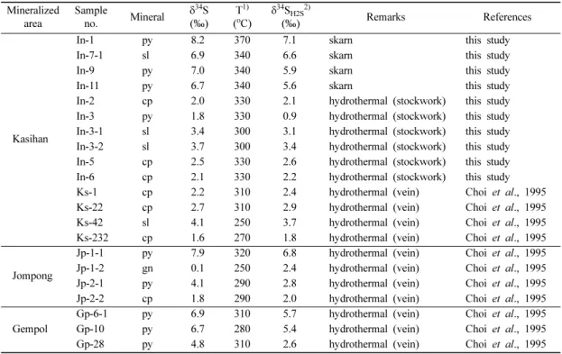 Fig. 2. Histogram of calculated sulfur isotope composition of H 2 S in fluids for skarn and hydrothermal sulfide mineralizations, Pacitan mineralized district.