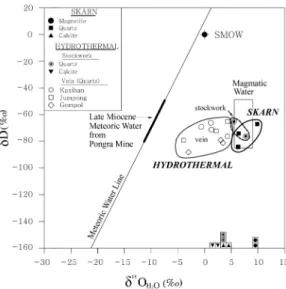 Fig. 3. Temperature versus oxygen isotope diagram showing the decrease of δ 18 O water  values with various deposit types and increasing paragenetic time at each deposit type in the Pacitan mineralized district.