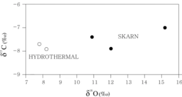 Fig. 5. A δ 13 C versus δ 18 O diagram for carbonates from the Kasihan area. The pattern of data from recrystallized limestone, skarn, and hydrothermal calcite indicates decarbonation reaction of a limestone in the presence of a water-rich fluid.