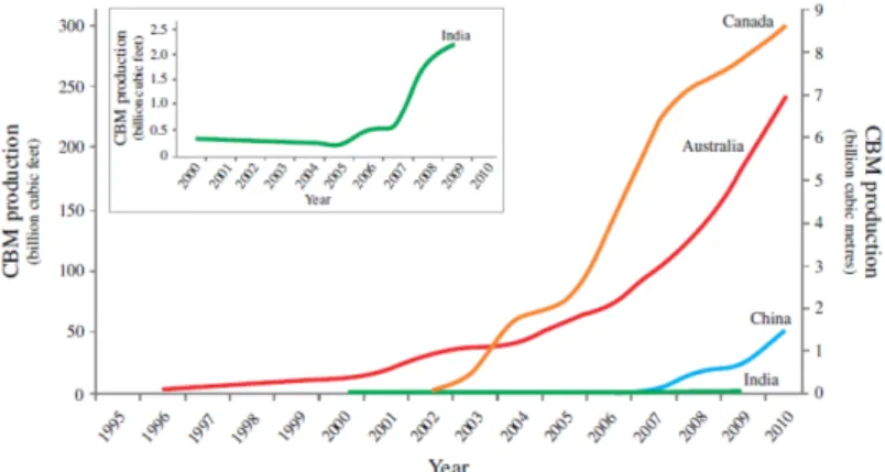 Fig. 8. Approximate CBM production of the main CBM-producing countries. source:(Maria Mastalerz, 2014).