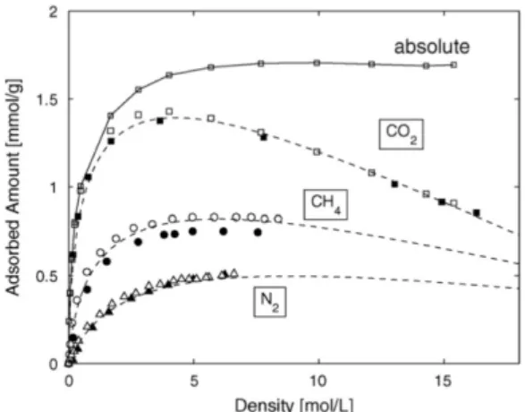 Fig. 11. Excess adsorption isotherm of N2, CH4 and CO2 on a dry Austrian coal (Mazzotti et al., 2009).