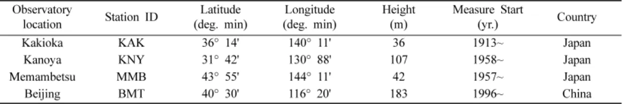 Fig. 1. Comparison of the annual differences at Kakioka Observatory. Black solid line indicates annual differences from annual mean data from British Geological Survey (BGS), while dashed-line does annual difference but resampled 0.5 yr from monthly means 