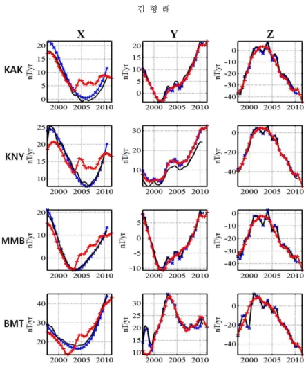 Table 2. Statistics between the models with respect to the observatory locations and magnetic components, as shown in Figs