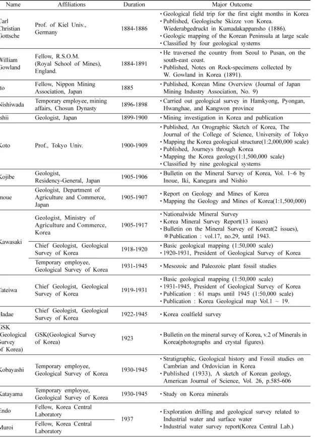 Table 3. Advanced scientific research activities related to Korea by foreign geologists prior to FY 1945