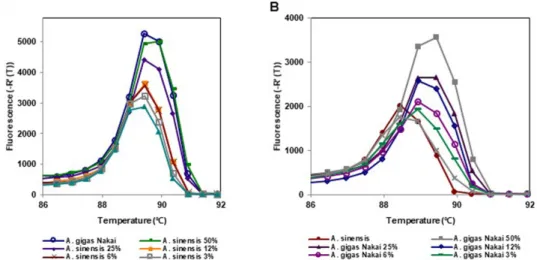 Fig.  3  High-resolution  melting  curve  analysis  of  intentionally  mixed  genomic  DNA  samples  from  A