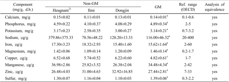 Table 3 Mineral contents 1)  of drought-tolerance GM TC line and non-GM rice in brown rice Component (mg/g, d.b.) Non-GM GM Ref
