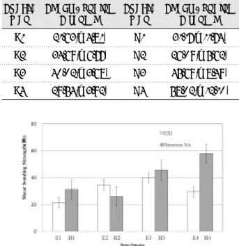 Fig. 2. Shear bonding strength of specimens. E: EX3, H: Heraenium NASpeci-men Shear BondingStrength Speci-men Shear BondingStrengthE1E2E3E421.63(±4.81)34.69(±6.77)40.02(±3.68)29.54(±3.92)H1H2H3H431.17(±11.74)26.09(±5.62)45.69(±8.49)58.02(±12.10) E4 H4
