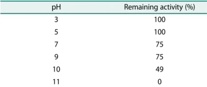 Table 1. Effects of the bacteriocin produced by  Weissella sp. S3 against heat treatments on antimicrobial activities against with MRSA.