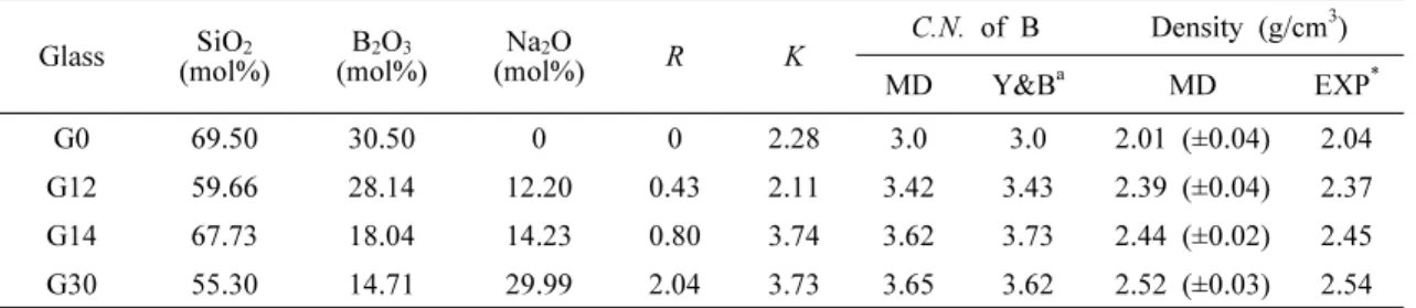Table 1. MD-simulated glass bulk composition and their structural parameters.  R = [Na 2 O]/[B 2 O 3 ] and  K  = [SiO 2 ]/[B 2 O 3 ]