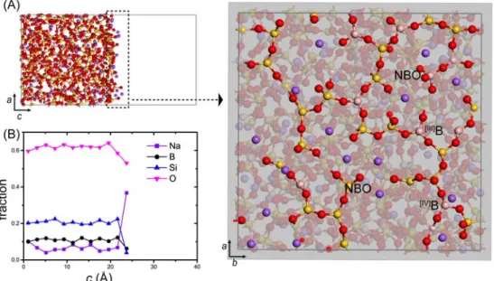 Fig. 5. (A) Snapshot of MD simulations for glass (G14) surface slab model and its top view of the surface slicing the top 3.5 Å portion (dotted line area)
