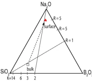 Fig. 6. Triangular diagram showing the chemical  composition difference between the bulk (open  square) and the surface (solid triangle) of simulated  glass (G14)