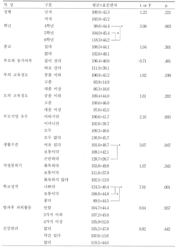 표   4.  일반적 특성에 따른 일상생활 스트레스 특 성 구분 평균±표준편차 t or  F P 성별 남자 109.9+45.3 1.23 .221 여자 103.9+45.2 학년 4  학년 98.6+44.4 —— *  5.98 .003 5  학년 104.0±45.4  ᅳ | * 6  학년 118.3±44.2 종교 있다 108.5+44.1 1.04 .301 없다 102.6+49.1 부모와 동거여부 같이 산다 106.4+46.0 -0.71 .481 따로 산다 1