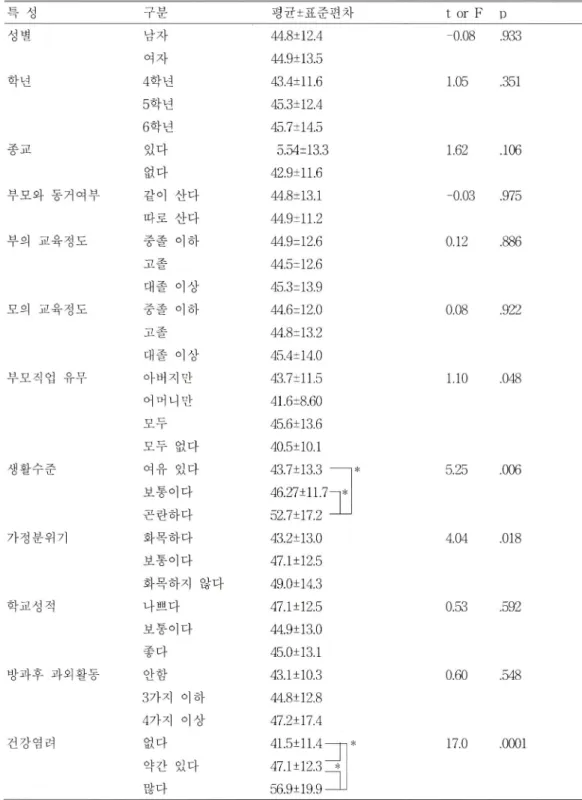 표   6.  일반적인 특성에 따른 건강문제 특 성 구분 평균±표준편차 t  or F  p 성별 남자 44.8+12.4 -0.08  .933 여자 44.9±13.5 학년 4  학년 43.4±11.6 1.05  .351 5  학년 45.3+12.4 6  학년 45.7+14.5 종교 있다 5.54+13.3 1.62  .106 없다 42.9+11.6 부모와 동거여부 같이 산다 44.8±13.1 -0.03  .975 따로 산다 44.9+11.2 부의 교육정도 중