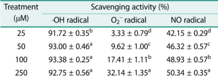 Table 1. ·OH, O 2 − , and NO radical scavenging activity of api- api-genin.  