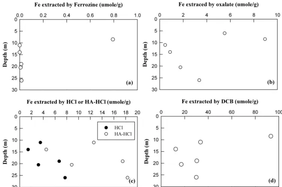 Fig. 4. Fe extracted by different extraction methods from the sand size fraction as a function of depth: Fe  extracted by (a) 4 mM ferrozine, (b) 0.2 N ammonium oxalate, (c) 0.5 N HCl and HA-HCl, and (d) DCB  solution