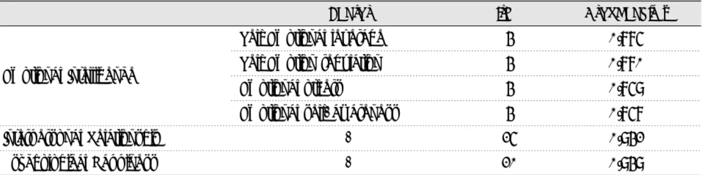 Table 4. Reliability coefficients of scale
