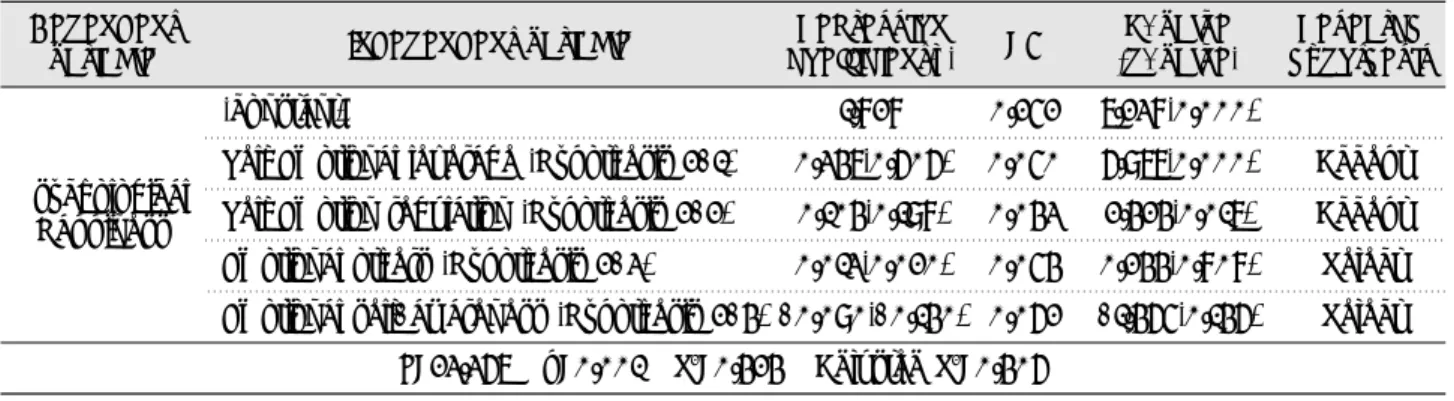 Table 6. Multiple regression analysis of General characteristic, Emotional Intelligence and Psychological Happiness Research hypothesisT-value(p-value)RegressionSEcoefficient(β)Independent variableDependentvariable Accept Accept Reject Reject7.238(0.000)6.