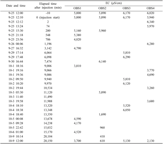 Table 5. Calculated mixing ratios of river water into groundwater in each observation well at the 2nd injection test 