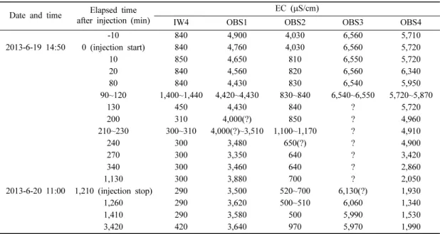 Table 2. Summary of EC variation points with time in each well at 1st injection test (2013.6.19
