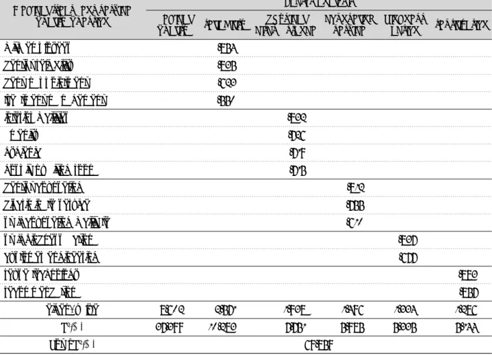 Table 3. Inter-construct correlations of medical treatment service quality