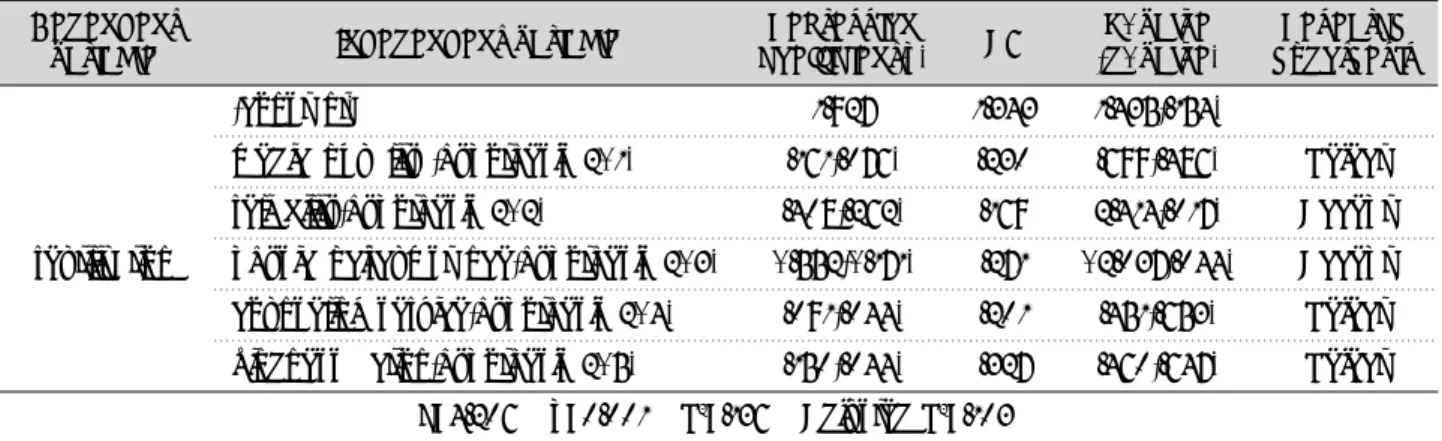Table 6. Multiple regression analysis of reutilization