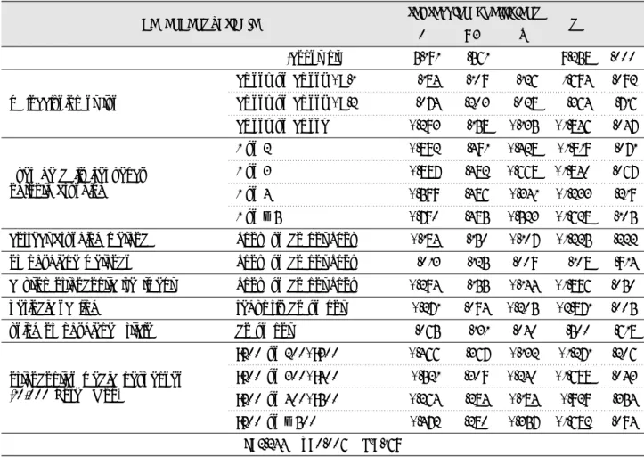 Table 6. factors affecting psychological satisfaction p β tSEBregression coefficientdependent variable .000 .092 .716 .047 .071 .067 .219 .105 .222 .914 .050 .005 .618 .206 .043 .354 .0949.2581.694.364-1.846-1.819-1.840-1.233-1.628-1.225.108-1.896-2.871.50