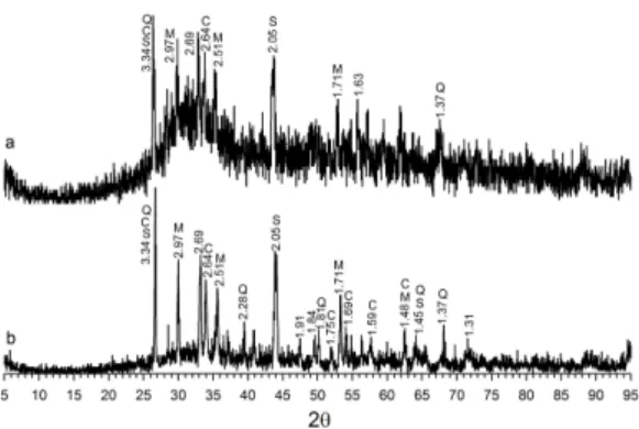 Fig. 8. XRD patterns of anode slimes on the magnetic material. a: roasted sample, b: concentrate sample, C: