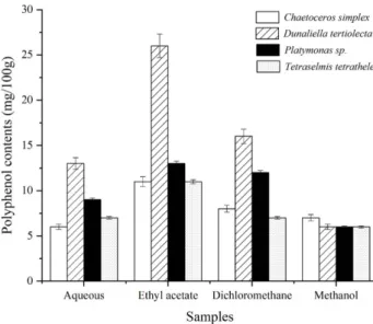 Fig. 3. DPPH radical scavenging activity of macroalgal extracts.