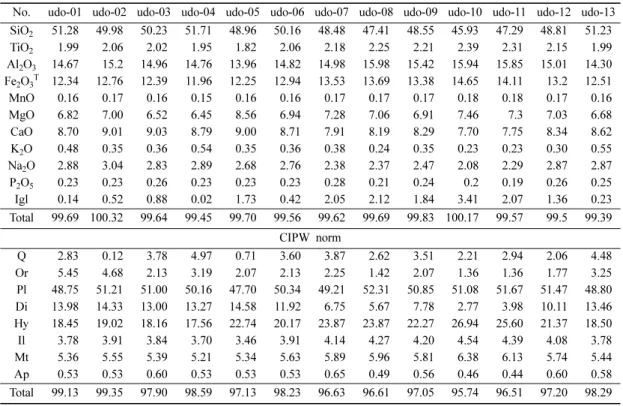 Table 1. Major element data and CIPW norm of the basalt flows in the study area (unit in wt%)