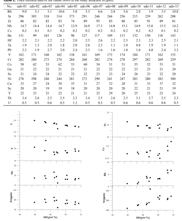 Fig. 5. Zr, Nb, Y and V vs. SiO 2  variation diagram for Udo