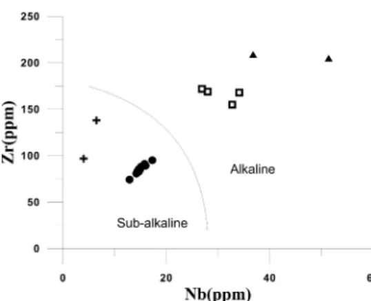 Fig. 8. Zr vs. Nb variation diagram for Udo Someori basalt. Symbols are the same as in Fig