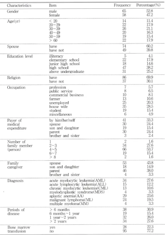 Table  1.  General  characteristics  of  subjects  (N  =  123)