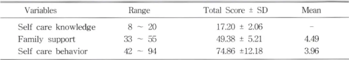 Table  2.  Self  care  knowledge,  family  support  and  self care behavior  (N  =  123)