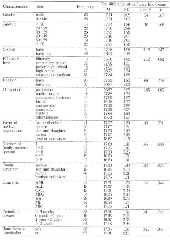 Table 3.  The difference of the  self care  knowledge  according  to general  characteristics  (N  =  123)