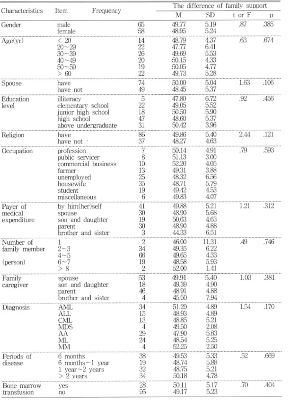 Table  4.  The  difference  of  the  family  support  according  to  general  characteristics  (N  =  123) The  difference  of  family  support