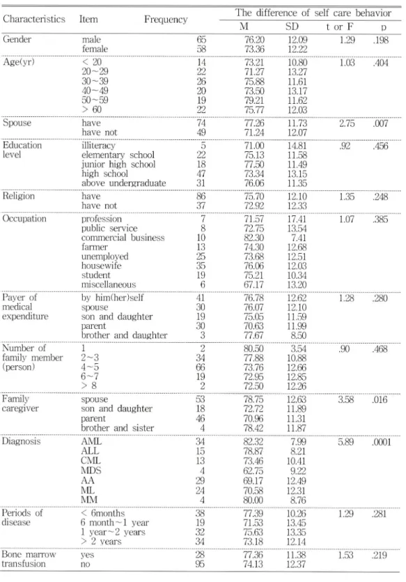 Table  5.  The  difference  of  the  self care  behavior  according  to  general  characteristics  (N  =  123)