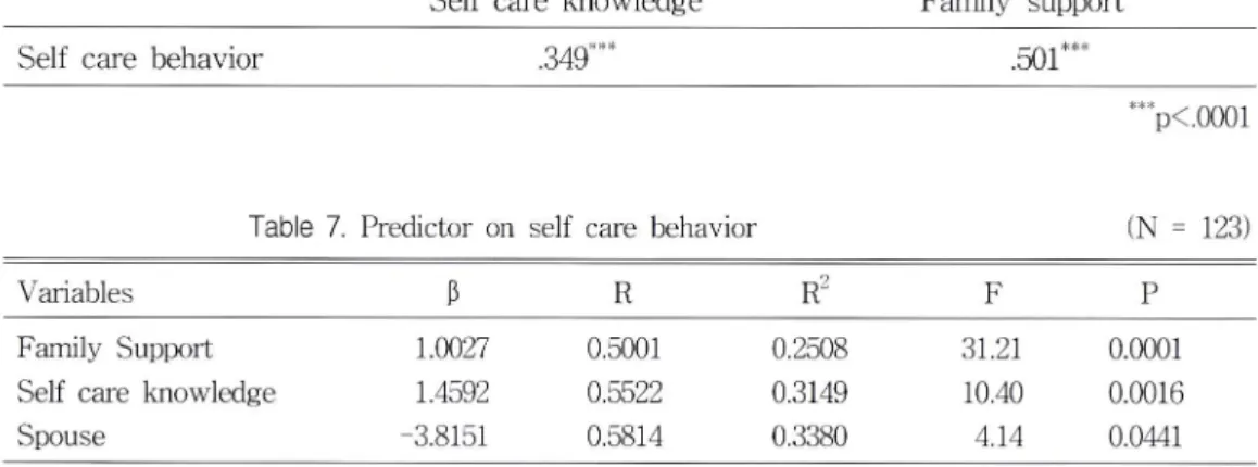 Table  6.  Correlation  of  self  care  knowledge,  family  support  and  self  care  behavior  (N  =  123) Self  care  knowledge Family  support