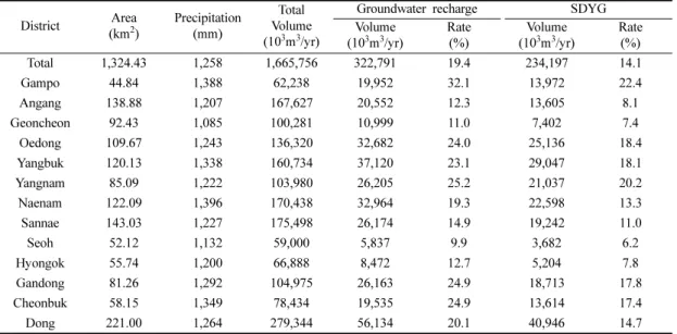 Table 2. Groundwater recharge and SDYGs for administrative districts District Area (km 2 ) Precipitation(mm) Total Volume (10 3 m 3 /yr)