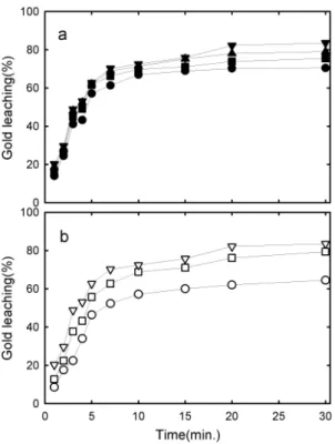 Fig. 1. XRD patterns for raw concentrate (a), roasted  concentrate (b), salt-roasted concentrate (c) and solid  residue from aqua regia (d)