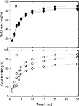 Fig. 3. The gold leaching rate from the salt-roasted  concentrate by chlorine-hypochlorite leaching solution  (160 mL) at room temperature
