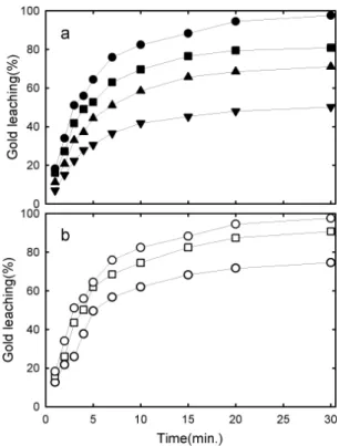 Fig. 4. The gold leaching rate from the salt-roasted  concentrate by chlorine-hypochlorite leaching solution  (160 mL) at different temperature